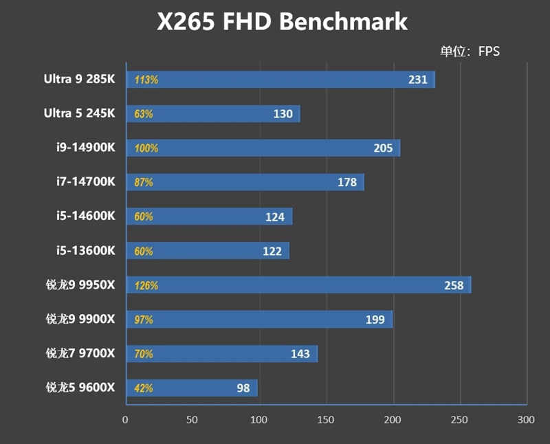 功耗比锐龙7还低！Intel酷睿Ultra 9 285K/5 245K首发评测：游戏性能一言难尽  第52张