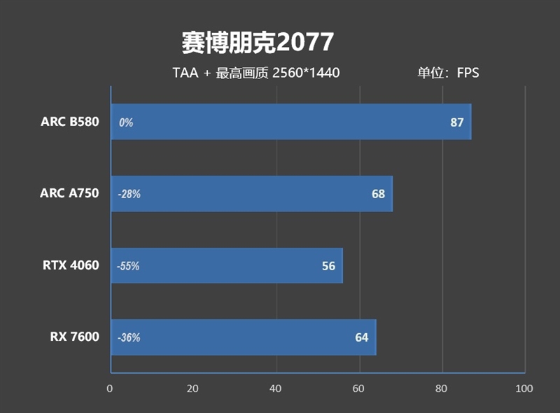 大显存性价比碾压RTX 4060！Intel锐炫B580首发评测：光追性能已远超AMD  第62张