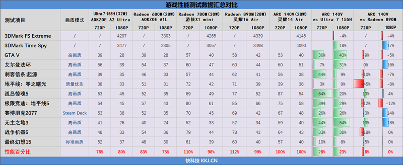 23小时续航创造历史！华硕灵耀14 Air+酷睿Ultra 200V系列处理器首发评测  第68张