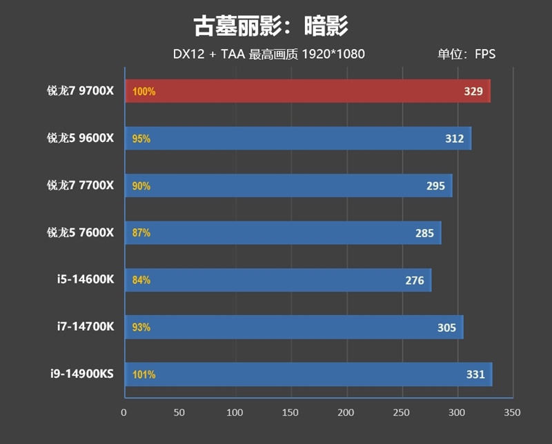 游戏性能超越i9-14900K！锐龙7 9700X/5 9600X首发评测：这才是真正优秀的游戏处理器  第66张