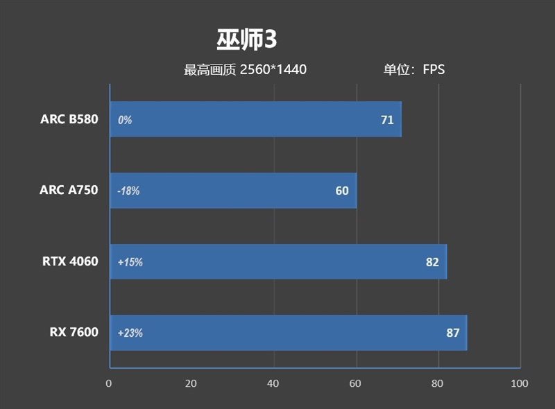 大显存性价比碾压RTX 4060！Intel锐炫B580首发评测：光追性能已远超AMD  第64张