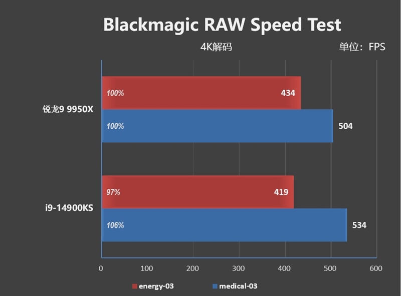 主流平台最强生产力工具！锐龙9 9950X/9900X首发评测：比i9-14900KS强13.9%  第62张
