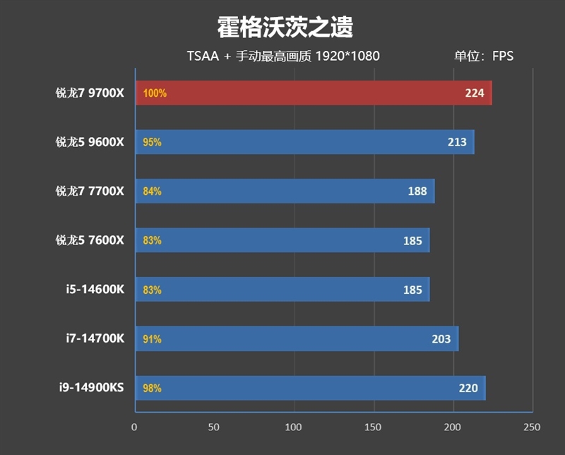 游戏性能超越i9-14900K！锐龙7 9700X/5 9600X首发评测：这才是真正优秀的游戏处理器  第69张