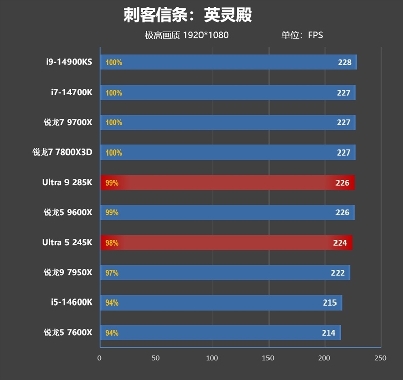 功耗比锐龙7还低！Intel酷睿Ultra 9 285K/5 245K首发评测：游戏性能一言难尽  第61张