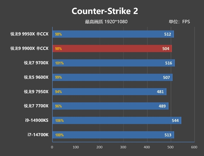 主流平台最强生产力工具！锐龙9 9950X/9900X首发评测：比i9-14900KS强13.9%  第67张