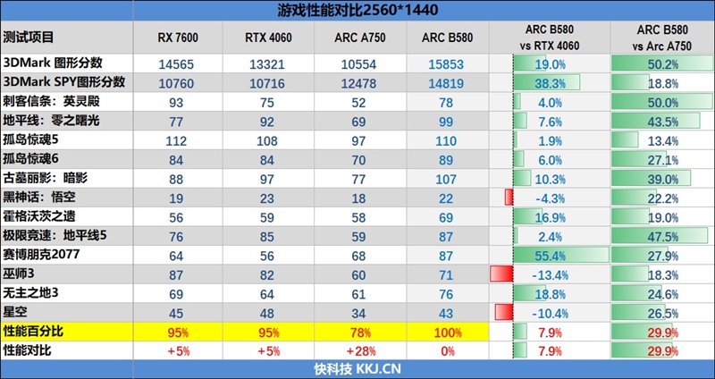 大显存性价比碾压RTX 4060！Intel锐炫B580首发评测：光追性能已远超AMD  第69张