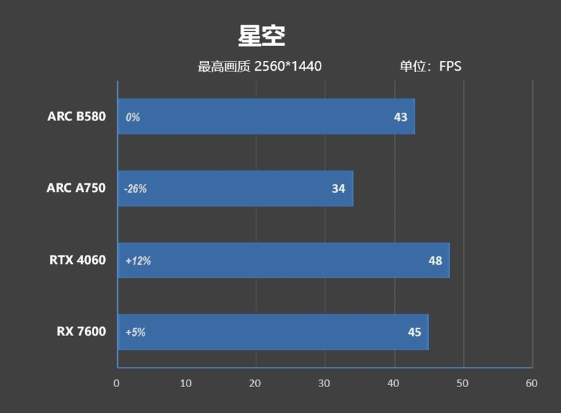 大显存性价比碾压RTX 4060！Intel锐炫B580首发评测：光追性能已远超AMD  第68张