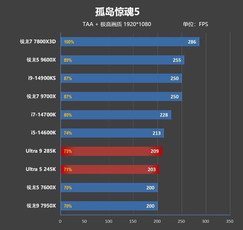 功耗比锐龙7还低！Intel酷睿Ultra 9 285K/5 245K首发评测：游戏性能一言难尽  第67张