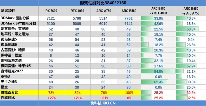 大显存性价比碾压RTX 4060！Intel锐炫B580首发评测：光追性能已远超AMD  第70张