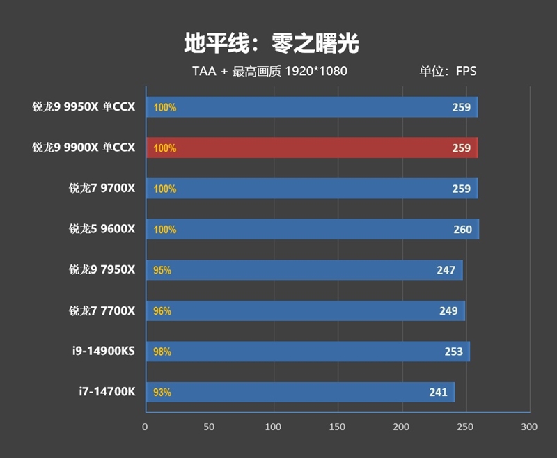 主流平台最强生产力工具！锐龙9 9950X/9900X首发评测：比i9-14900KS强13.9%  第70张