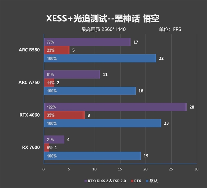 大显存性价比碾压RTX 4060！Intel锐炫B580首发评测：光追性能已远超AMD  第74张