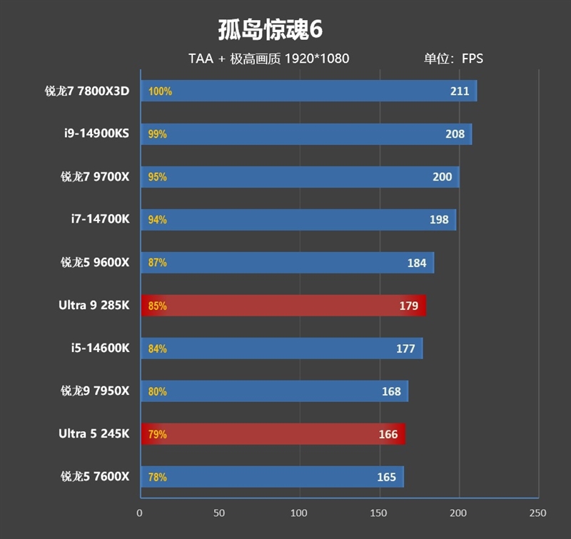 功耗比锐龙7还低！Intel酷睿Ultra 9 285K/5 245K首发评测：游戏性能一言难尽  第70张