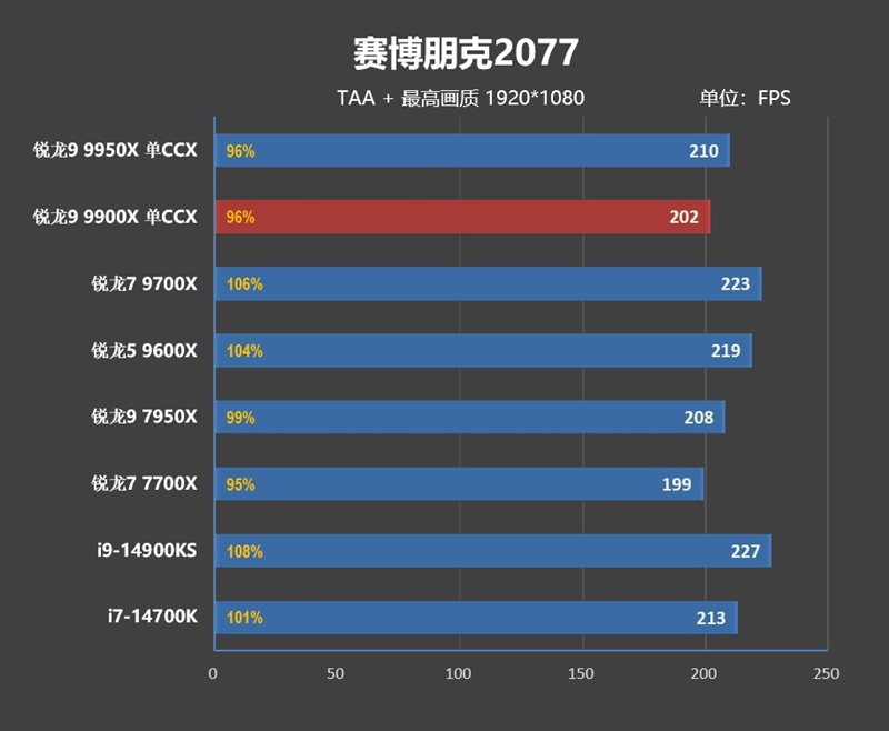 主流平台最强生产力工具！锐龙9 9950X/9900X首发评测：比i9-14900KS强13.9%  第76张