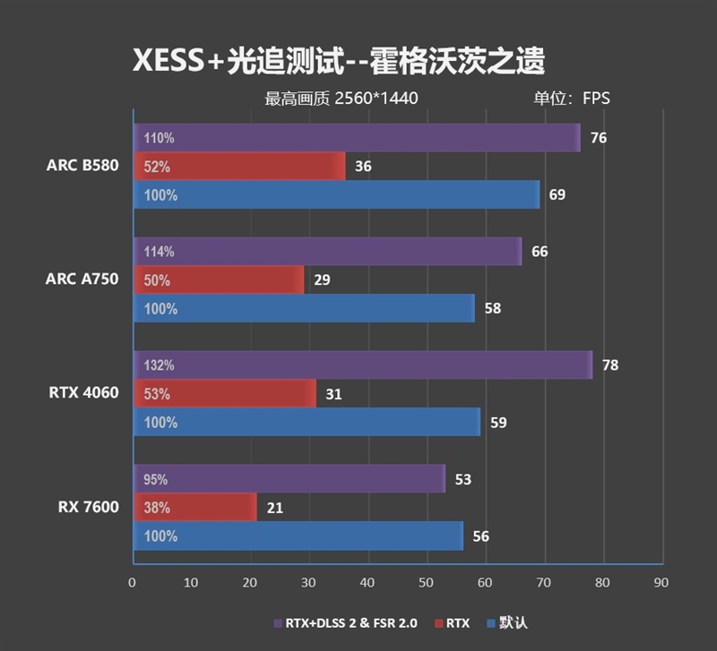 大显存性价比碾压RTX 4060！Intel锐炫B580首发评测：光追性能已远超AMD  第78张