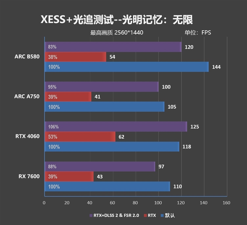 大显存性价比碾压RTX 4060！Intel锐炫B580首发评测：光追性能已远超AMD  第82张