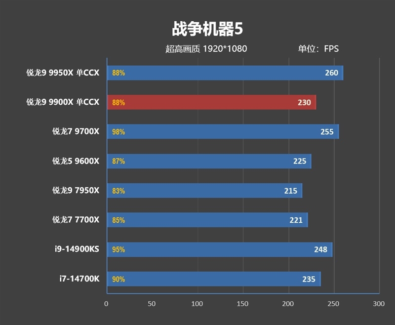 主流平台最强生产力工具！锐龙9 9950X/9900X首发评测：比i9-14900KS强13.9%  第82张