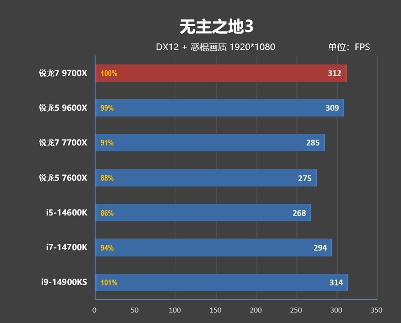 游戏性能超越i9-14900K！锐龙7 9700X/5 9600X首发评测：这才是真正优秀的游戏处理器  第81张