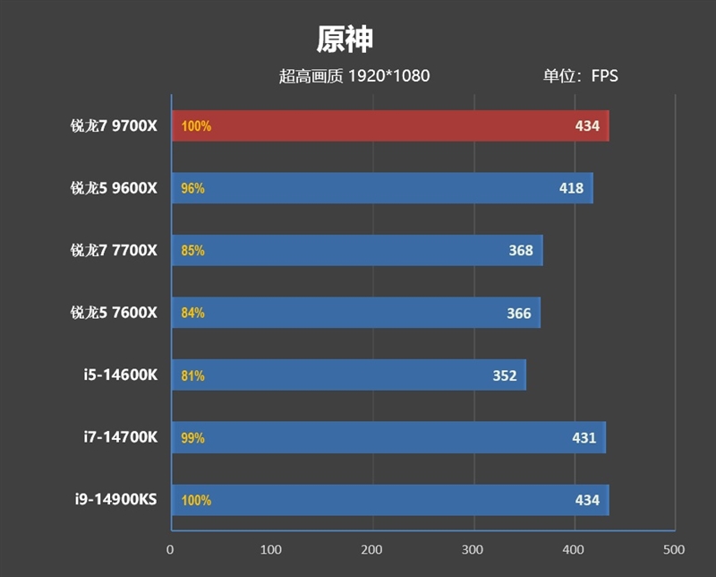 游戏性能超越i9-14900K！锐龙7 9700X/5 9600X首发评测：这才是真正优秀的游戏处理器  第84张