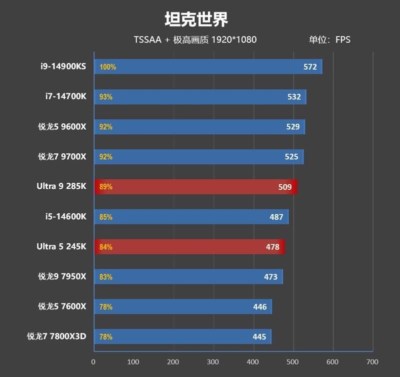 功耗比锐龙7还低！Intel酷睿Ultra 9 285K/5 245K首发评测：游戏性能一言难尽  第85张