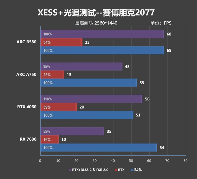 大显存性价比碾压RTX 4060！Intel锐炫B580首发评测：光追性能已远超AMD  第86张