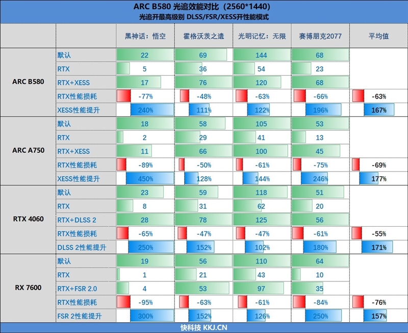 大显存性价比碾压RTX 4060！Intel锐炫B580首发评测：光追性能已远超AMD  第87张