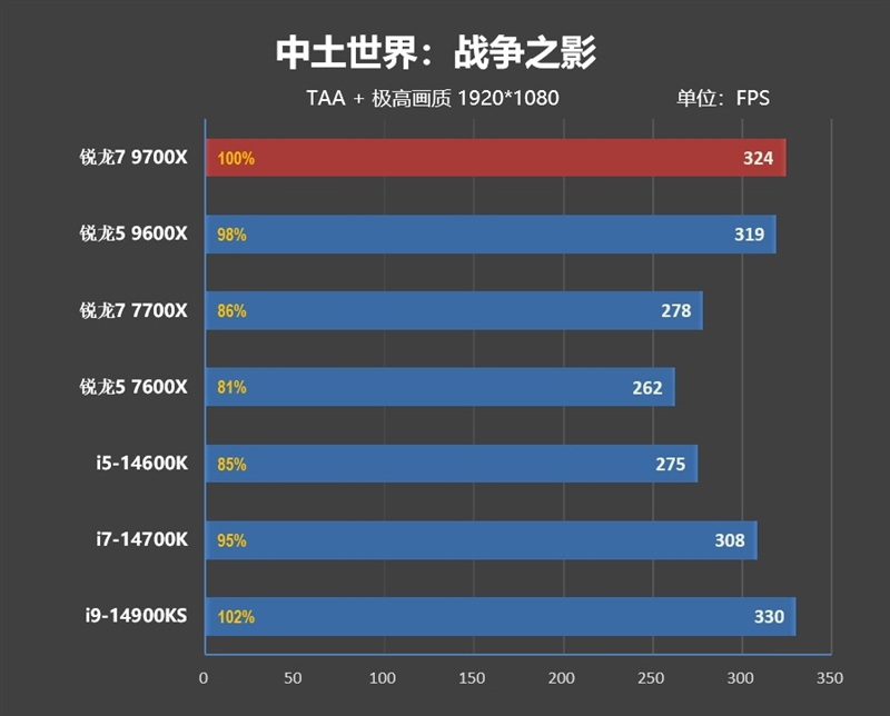 游戏性能超越i9-14900K！锐龙7 9700X/5 9600X首发评测：这才是真正优秀的游戏处理器  第90张