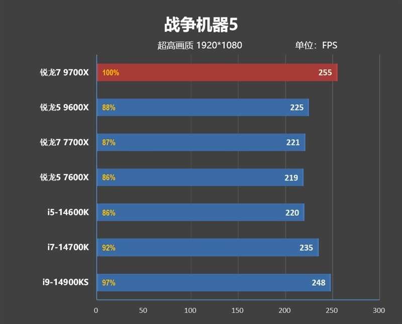 游戏性能超越i9-14900K！锐龙7 9700X/5 9600X首发评测：这才是真正优秀的游戏处理器  第87张