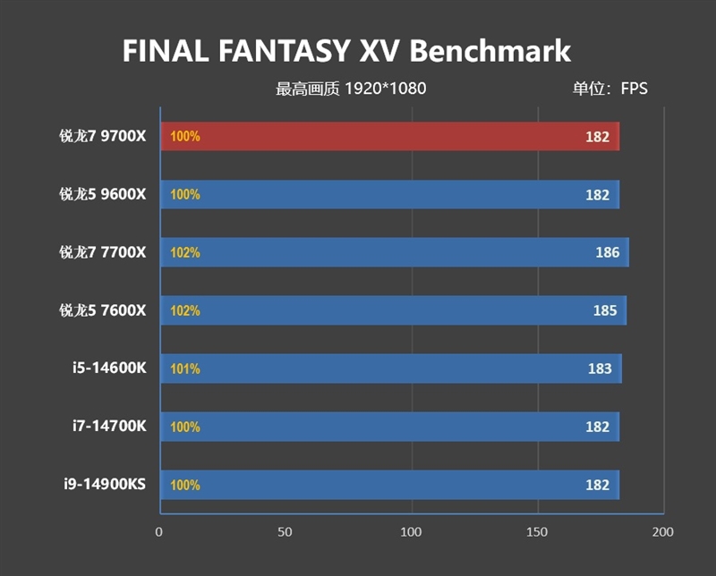 游戏性能超越i9-14900K！锐龙7 9700X/5 9600X首发评测：这才是真正优秀的游戏处理器  第93张