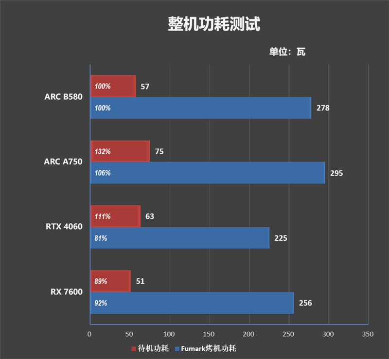 大显存性价比碾压RTX 4060！Intel锐炫B580首发评测：光追性能已远超AMD  第93张