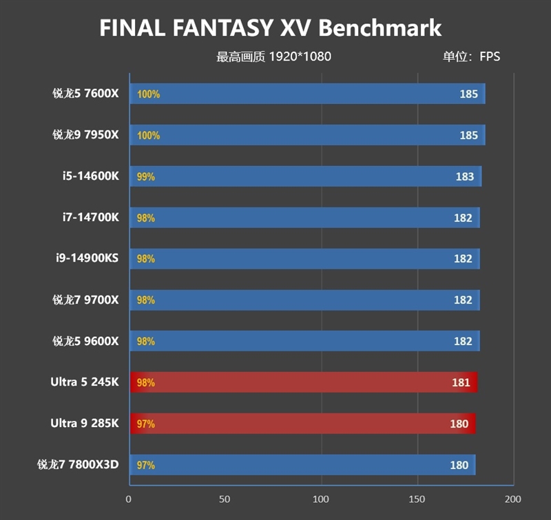 功耗比锐龙7还低！Intel酷睿Ultra 9 285K/5 245K首发评测：游戏性能一言难尽  第97张