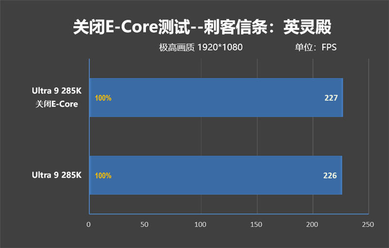 功耗比锐龙7还低！Intel酷睿Ultra 9 285K/5 245K首发评测：游戏性能一言难尽  第106张