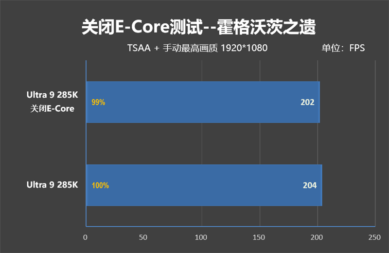 功耗比锐龙7还低！Intel酷睿Ultra 9 285K/5 245K首发评测：游戏性能一言难尽  第116张