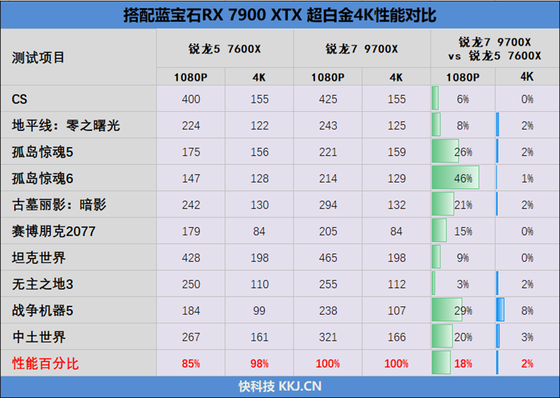 游戏性能超越i9-14900K！锐龙7 9700X/5 9600X首发评测：这才是真正优秀的游戏处理器  第117张