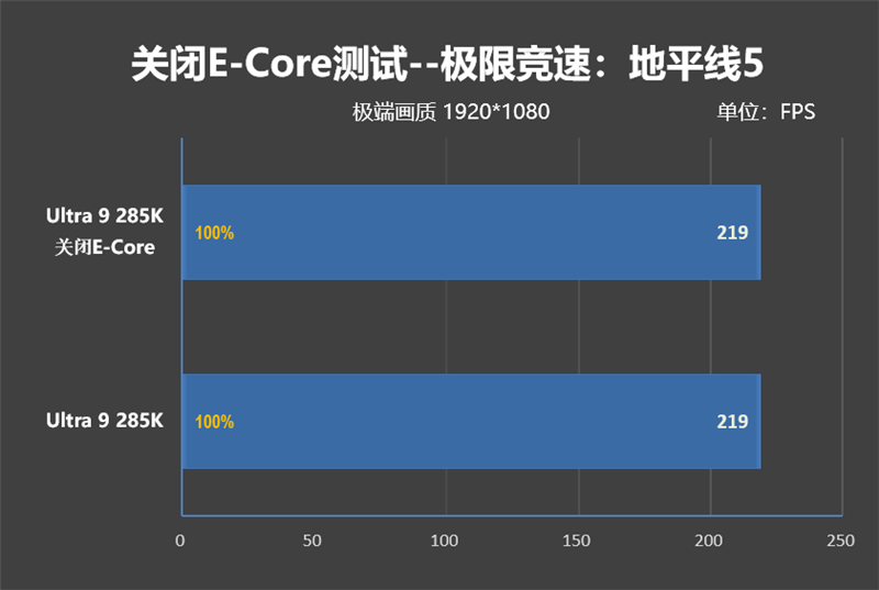 功耗比锐龙7还低！Intel酷睿Ultra 9 285K/5 245K首发评测：游戏性能一言难尽  第118张