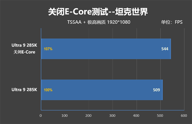 功耗比锐龙7还低！Intel酷睿Ultra 9 285K/5 245K首发评测：游戏性能一言难尽  第122张