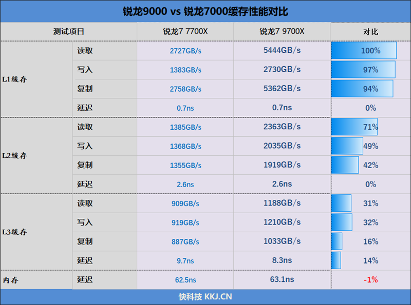 游戏性能超越i9-14900K！锐龙7 9700X/5 9600X首发评测：这才是真正优秀的游戏处理器  第122张