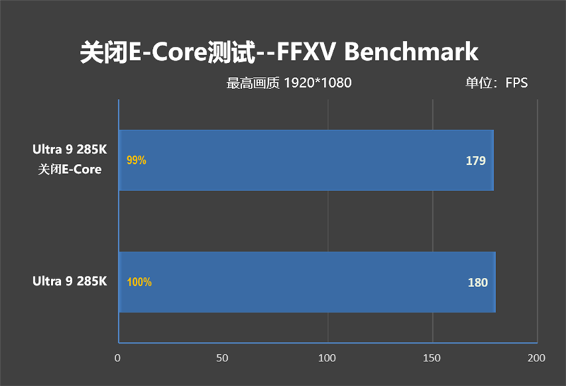 功耗比锐龙7还低！Intel酷睿Ultra 9 285K/5 245K首发评测：游戏性能一言难尽  第130张