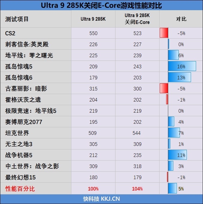 功耗比锐龙7还低！Intel酷睿Ultra 9 285K/5 245K首发评测：游戏性能一言难尽  第131张