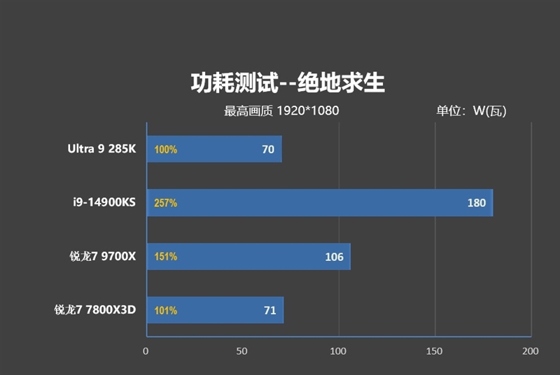 功耗比锐龙7还低！Intel酷睿Ultra 9 285K/5 245K首发评测：游戏性能一言难尽  第142张