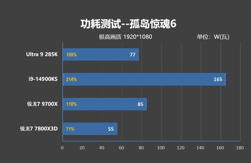 功耗比锐龙7还低！Intel酷睿Ultra 9 285K/5 245K首发评测：游戏性能一言难尽  第147张