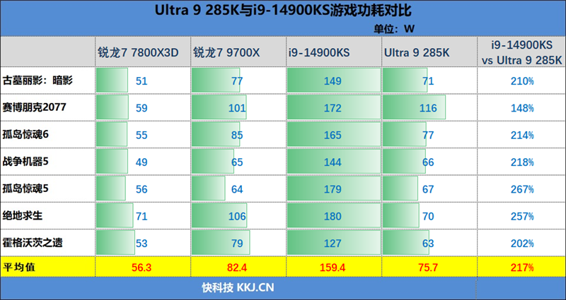 功耗比锐龙7还低！Intel酷睿Ultra 9 285K/5 245K首发评测：游戏性能一言难尽  第150张