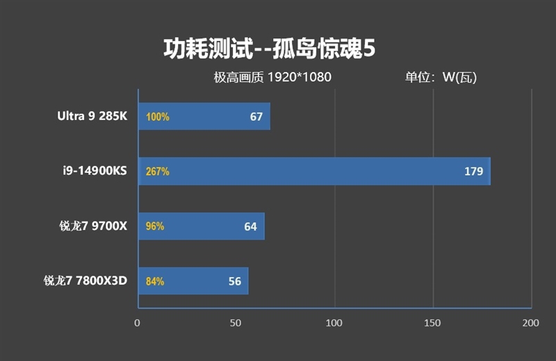 功耗比锐龙7还低！Intel酷睿Ultra 9 285K/5 245K首发评测：游戏性能一言难尽  第149张