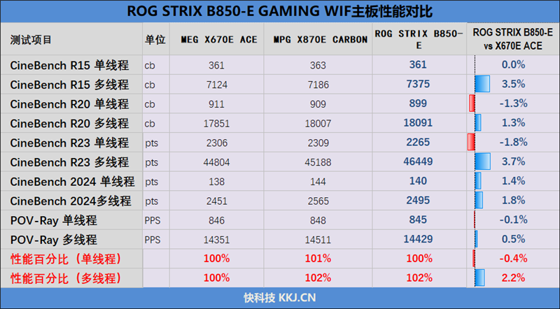 甚至还要略强于顶级X870E主板！华硕ROG STRIX B850-E GAMING WIFI评测  第36张