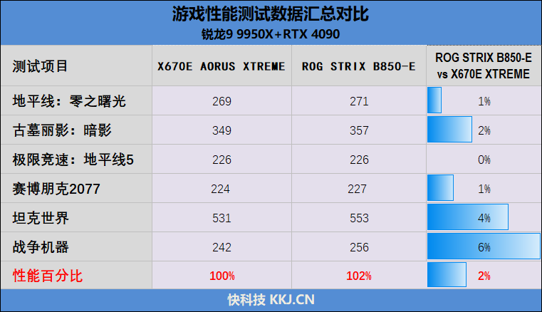 甚至还要略强于顶级X870E主板！华硕ROG STRIX B850-E GAMING WIFI评测  第43张