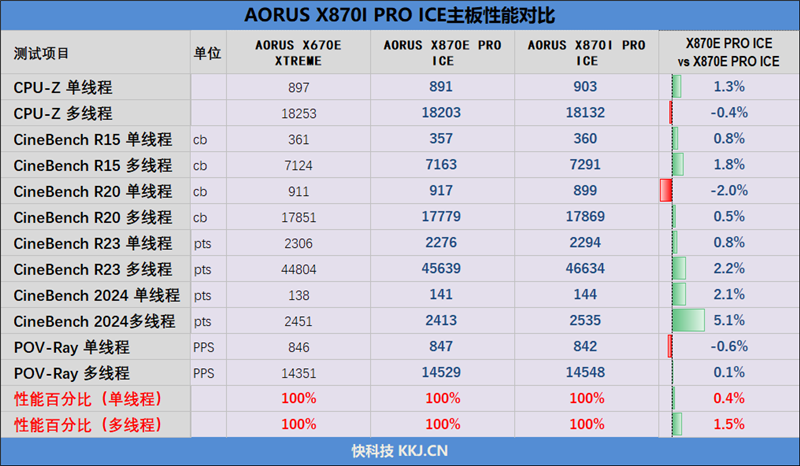 首款真全白ITX小板！技嘉X870I AORUS PRO ICE迷你冰雕评测：性能强悍 不逊顶级大板  第34张