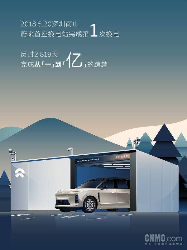 蔚来1亿次换电达成！充换电站达8627座 换电站达3729座