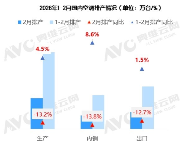 2026空调市场开局调整 元春排产逆势增长显信心