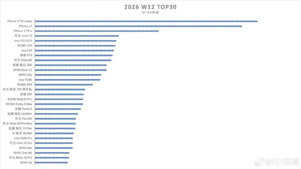 OPPO Find N6首销三日破5.64万台 成唯一上榜折叠旗舰