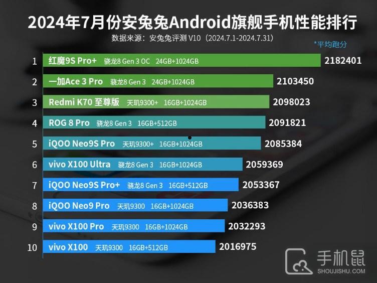 2024年7月安兔兔Android旗舰手机性能排行，红魔新机拿下榜首！