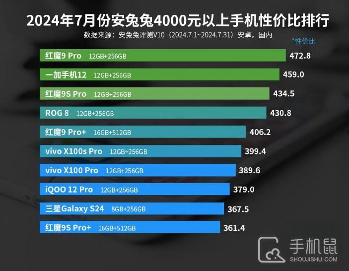 2024年7月份安兔兔4000元以上手机性价比排行，红魔新机性能强劲！